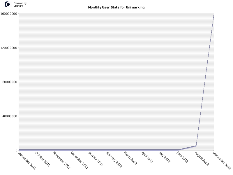 Monthly User Stats for Uniwarking